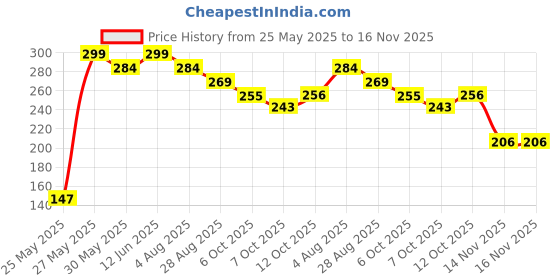 flipkart.com fabtec Rubber, Microfibre, Stainless Steel Car Bumper Guard fabtec Price History Graph from 25 May 2025 to 16 Nov 2025
