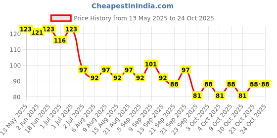flipkart.com kanish Rubber Moon Ball Bouncy Coral Kickball Anti Stress Ball (Multicolor) Foosball kanish Price History Graph from 13 May 2025 to 24 Oct 2025