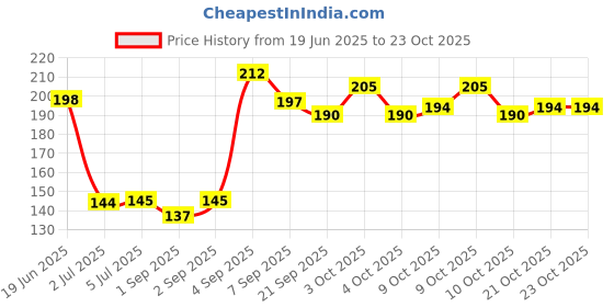 flipkart.com gift trove Rubber Moon Ball Bouncy Coral Kickball Anti-Stress Ball | Space Ball Netball - Size: 1 gift trove Price History Graph from 19 Jun 2025 to 22 Oct 2025