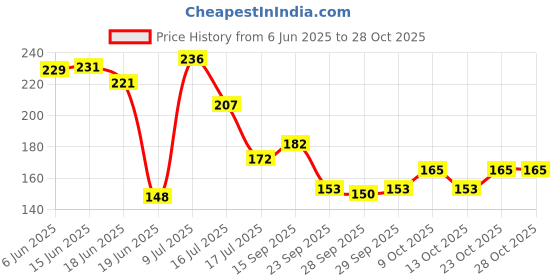 flipkart.com manish Rubber Moon Ball Bouncy Coral Kickball Anti Stress Bouncing Ball-1 pack manish Price History Graph from 6 Jun 2025 to 28 Oct 2025