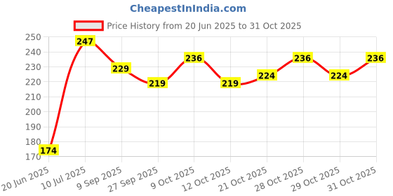 flipkart.com kunya Rubber Moon Ball Bouncy Coral Kickball Anti Stress Moon Crater Ball kunya Price History Graph from 20 Jun 2025 to 31 Oct 2025