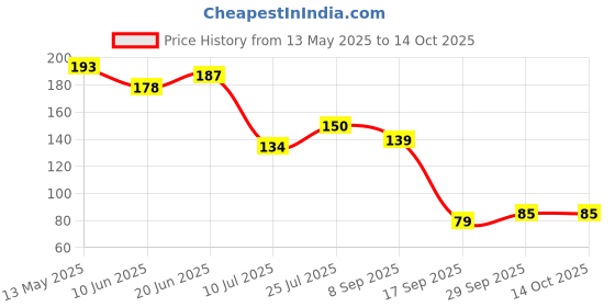 flipkart.com weber Rubber Moulded Beach Ball / Multicolor Ball , 1 Ball Pack ,lz36 Pool Ball weber Price History Graph from 13 May 2025 to 14 Oct 2025