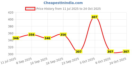 flipkart.com alka RUBBER MOULDED CR Football - Size: 5 alka Price History Graph from 11 Jul 2025 to 22 Oct 2025