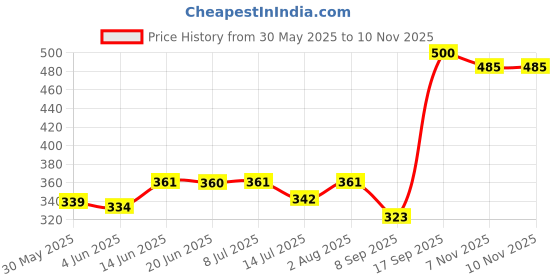 flipkart.com fightor Rubber Moulded Football - Size: 5 fightor Price History Graph from 30 May 2025 to 10 Nov 2025