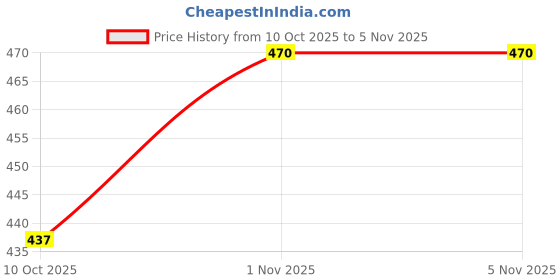 flipkart.com cocoyaya Rubber Multicolor Hookah Hose 1.5 m cocoyaya Price History Graph from 10 Oct 2025 to 5 Nov 2025