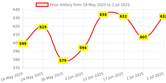 flipkart.com wasan Rubber Net ball Netball - Size: 5 wasan Price History Graph from 19 May 2025 to 1 Jul 2025