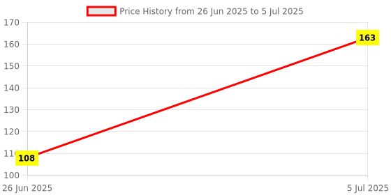 flipkart.com kannssky Rubber Orange Neti Pot kannssky Price History Graph from 26 Jun 2025 to 5 Jul 2025