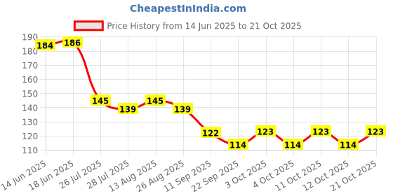 flipkart.com zudora Rubber pads Indoor Rug Pad zudora Price History Graph from 14 Jun 2025 to 21 Oct 2025