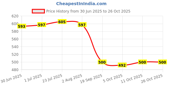 flipkart.com suguna Rubber Plucker for Chicken Feather Cleaning Machine (Pack of 25)Red Silicone Masher Meat Tenderizer suguna Price History Graph from 30 Jun 2025 to 25 Oct 2025