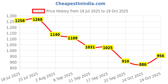 flipkart.com aicon Rubber Plucker Heavy Duty Premium Quality Long Serve Rubber - Pack of 100 Pieces Sponge Rolling Meat Tenderizer aicon Price History Graph from 18 Jul 2025 to 19 Oct 2025