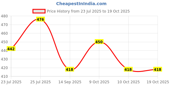 flipkart.com lucacci Rubber Polished 360° Adjuster Nozzle Head 3 Modes Aerator Water Saving Tap Faucet Nozzle lucacci Price History Graph from 23 Jul 2025 to 19 Oct 2025