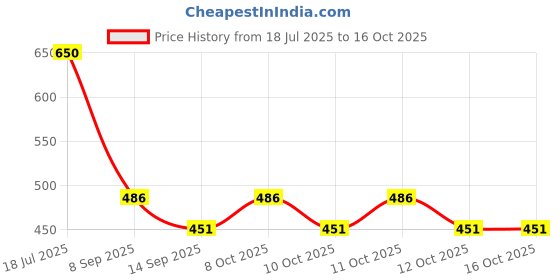 flipkart.com suicune Rubber, Polyester Floor Mat suicune Price History Graph from 18 Jul 2025 to 15 Oct 2025