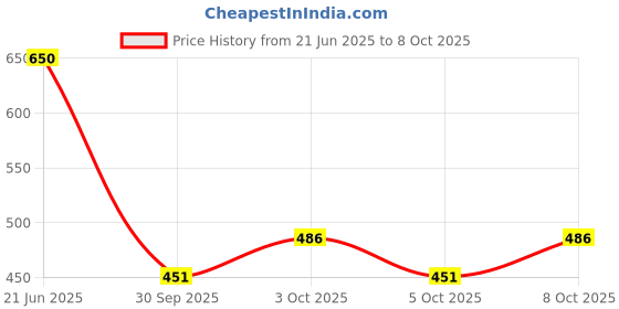 flipkart.com deoxys Rubber, Polyester Floor Mat deoxys Price History Graph from 21 Jun 2025 to 8 Oct 2025