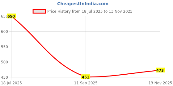 flipkart.com clefairy Rubber, Polyester Floor Mat clefairy Price History Graph from 18 Jul 2025 to 13 Nov 2025