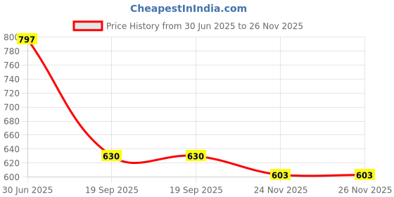 flipkart.com mats avenue Rubber, PP (Polypropylene) Floor Mat mats avenue Price History Graph from 30 Jun 2025 to 25 Nov 2025