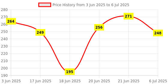 flipkart.com autodhara Rubber Pull Reducer Cum Tummy Trimmer Ab Exerciser autodhara Price History Graph from 3 Jun 2025 to 6 Jul 2025