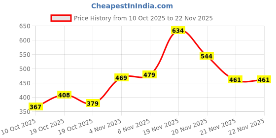 flipkart.com fivanio Rubber PULL REDUCER Cum Tummy Trimmer Ab Exerciser fivanio Price History Graph from 10 Oct 2025 to 22 Nov 2025