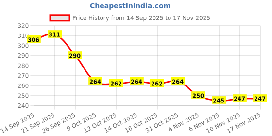 flipkart.com tortoise zone Rubber Pull Reducer Cum Tummy Trimmer Ab Exerciser Ab Exerciser tortoise zone Price History Graph from 14 Sep 2025 to 16 Nov 2025
