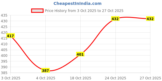 flipkart.com fivanio Rubber Pull Rope Exerciser Body Trimmer Ab Exerciser fivanio Price History Graph from 3 Oct 2025 to 27 Oct 2025