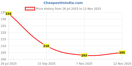 flipkart.com lcarno Rubber Pull Rope Exerciser Toning Tube For Fitness Ab Exerciser lcarno Price History Graph from 26 Jul 2025 to 12 Nov 2025
