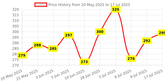 flipkart.com lcarno Rubber Pull String Waist Reducer Ab Exerciser lcarno Price History Graph from 20 May 2025 to 17 Jul 2025