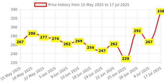 flipkart.com shelzi Rubber Pull String Waist Reducer for Body Shaper Ab Exerciser shelzi Price History Graph from 15 May 2025 to 6 Jul 2025