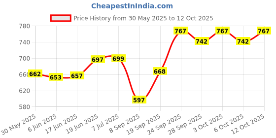 flipkart.com auto kite Rubber, PVC Standard Mat For Maruti Suzuki Alto auto kite Price History Graph from 30 May 2025 to 12 Oct 2025