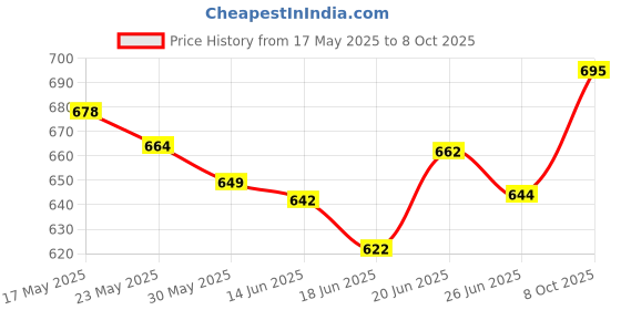 flipkart.com auto kite Rubber, PVC Standard Mat ForMaruti Suzuki Eeco auto kite Price History Graph from 17 May 2025 to 8 Oct 2025
