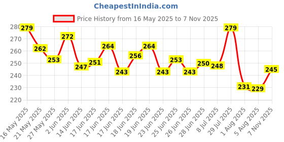 flipkart.com cristavista Rubber resistance bands set - exercise band fitness equipment for home & gym Resistance Tube cristavista Price History Graph from 16 May 2025 to 7 Nov 2025