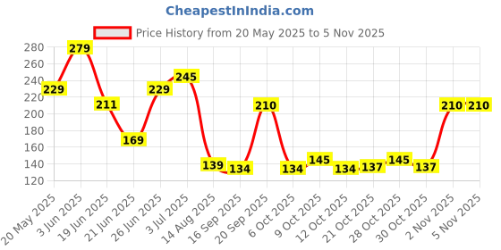 flipkart.com easyshop Rubber, Rexin, Cotton Baby Bed Protecting Mat easyshop Price History Graph from 20 May 2025 to 4 Nov 2025