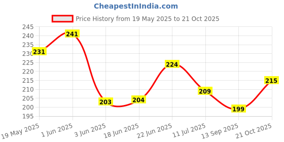 flipkart.com easyshop Rubber, Rexin, Cotton Baby Bed Protecting Mat easyshop Price History Graph from 19 May 2025 to 20 Oct 2025