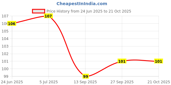 flipkart.com easyshop Rubber, Rexin, Cotton Baby Bed Protecting Mat easyshop Price History Graph from 24 Jun 2025 to 21 Oct 2025
