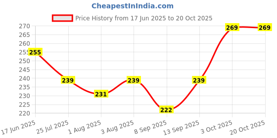 flipkart.com easyshop Rubber, Rexin, Cotton Baby Bed Protecting Mat easyshop Price History Graph from 17 Jun 2025 to 20 Oct 2025