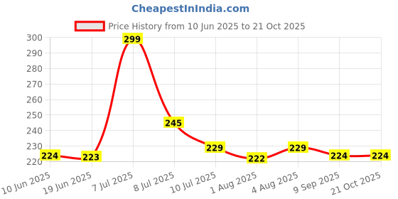flipkart.com easyshop Rubber, Rexin, Cotton Baby Bed Protecting Mat easyshop Price History Graph from 10 Jun 2025 to 20 Oct 2025