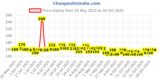 flipkart.com manoj sports RUBBER RING DOTTED Rubber Tennikoit Ring manoj sports Price History Graph from 25 May 2025 to 30 Oct 2025