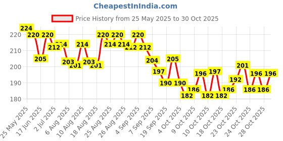 flipkart.com emeggo Rubber Ring-Dotted Rubber Tennikoit Ring Rubber Tennikoit Ring emeggo Price History Graph from 25 May 2025 to 30 Oct 2025