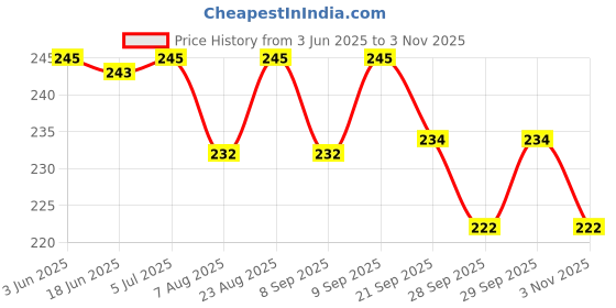 flipkart.com owlix Rubber Ring Multicolor- Dotted Rubber Tennikoit Ring Rubber Tennikoit Ring owlix Price History Graph from 3 Jun 2025 to 3 Nov 2025