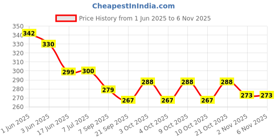 flipkart.com ce rhino Rubber Ring Multicolour Pack of 3 Rubber Tennikoit Ring ce rhino Price History Graph from 1 Jun 2025 to 5 Nov 2025