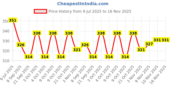 flipkart.com slog RUBBER RING Rubber Tennikoit Ring slog Price History Graph from 9 Jul 2025 to 16 Nov 2025