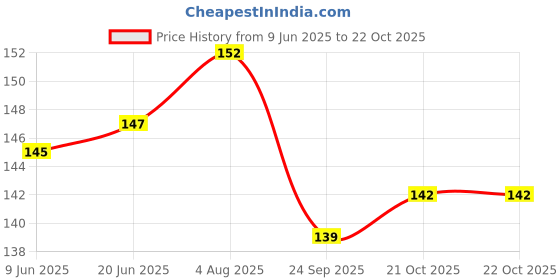 flipkart.com deshraj enterprises Rubber Rings For Pigeon Rubber Rubber Toy For Bird deshraj enterprises Price History Graph from 9 Jun 2025 to 21 Oct 2025