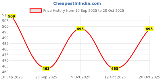 flipkart.com sevenspace Rubber Rod Rubber Self-Defense Stick Walking Stick Walking Stick sevenspace Price History Graph from 10 Sep 2025 to 20 Oct 2025