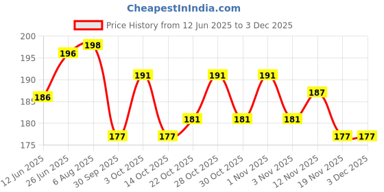 flipkart.com venues Rubber Round Grips for Bicycle Road MTB Bike Handlebar (Pack of 2, Green) Bicycle Handle Grip venues Price History Graph from 12 Jun 2025 to 1 Dec 2025