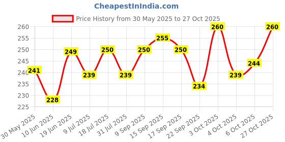 flipkart.com jainsons pet products Rubber Rubber Toy For Fish jainsons pet products Price History Graph from 30 May 2025 to 27 Oct 2025