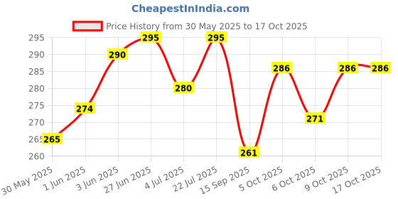 flipkart.com pet needs Rubber Rubber Toy, Squeaky Toy, Fetch Toy, Ball, Soft Toy For Dog & Cat pet needs Price History Graph from 30 May 2025 to 17 Oct 2025