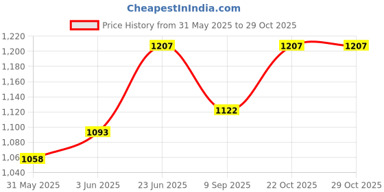 flipkart.com shakuntla Rubber Sheet|Mattress Protector Hospital Bed|Baby Bed Size: 3 Feet X 15 Feet shakuntla Price History Graph from 31 May 2025 to 29 Oct 2025