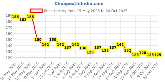 flipkart.com poonjaliya Rubber, Silicone Baby Play Mat poonjaliya Price History Graph from 15 May 2025 to 18 Oct 2025
