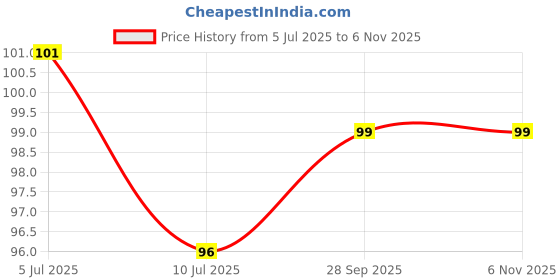 flipkart.com case plus Rubber, Silicone Bathroom Mat case plus Price History Graph from 5 Jul 2025 to 6 Nov 2025
