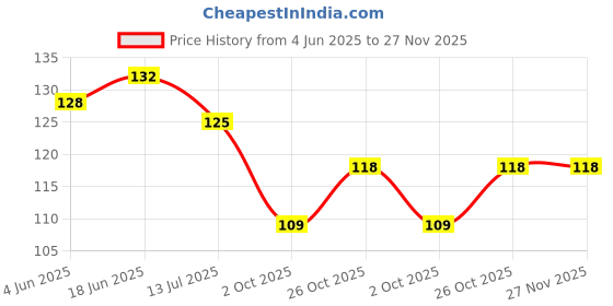 flipkart.com maa home concept Rubber, Silicone Door Mat maa home concept Price History Graph from 4 Jun 2025 to 27 Nov 2025