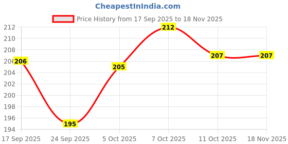 flipkart.com jlse Rubber, Silicone Door Mat jlse Price History Graph from 17 Sep 2025 to 18 Nov 2025