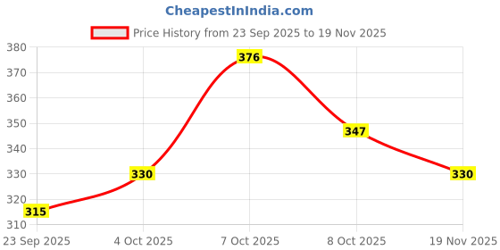 flipkart.com jlse Rubber, Silicone Door Mat jlse Price History Graph from 23 Sep 2025 to 19 Nov 2025